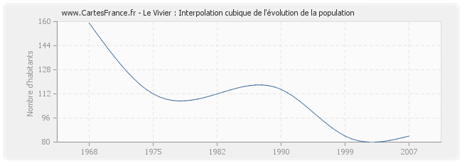 Le Vivier : Interpolation cubique de l'évolution de la population